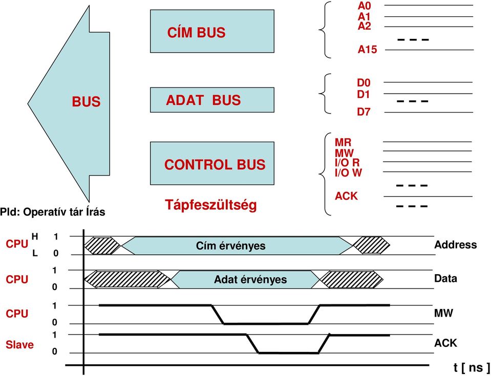 I/O R I/O W ACK CPU H 1 L 0 Cím érvényes Address CPU