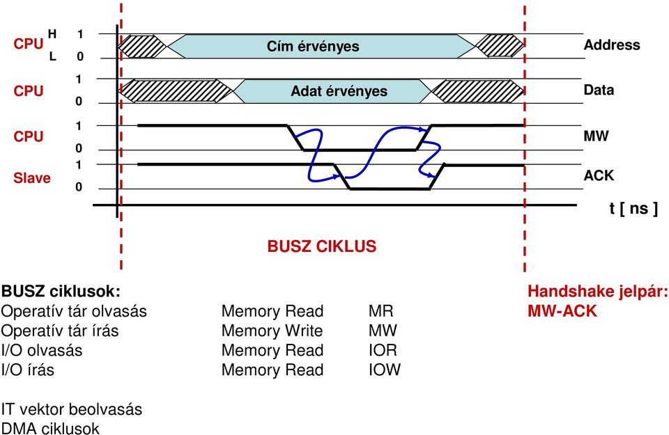Read MR Operatív tár írás Memory Write MW I/O olvasás Memory Read IOR I/O