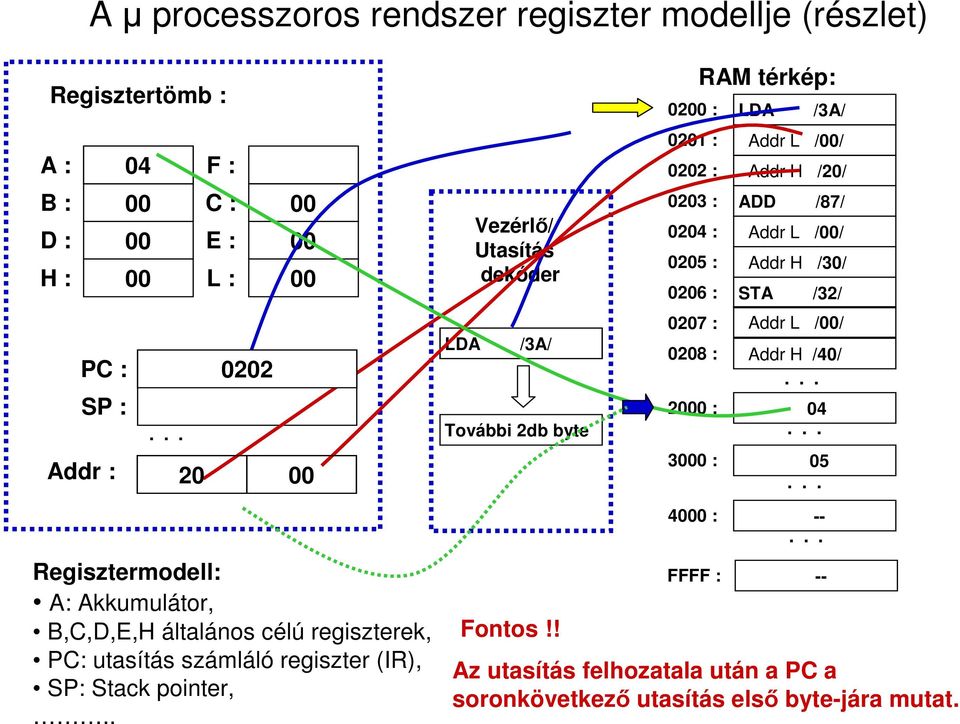 . Vezérlı/ Utasítás dekóder LDA /3A/ További 2db byte Fontos!