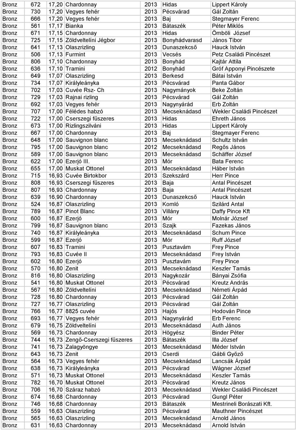 506 17,13 Furmint 2013 Vecsés Petz Családi Pincészet Bronz 806 17,10 Chardonnay 2013 Bonyhád Kajtár Attila Bronz 636 17,10 Tramini 2012 Bonyhád Gróf Apponyi Pincészete Bronz 649 17,07 Olaszrizling