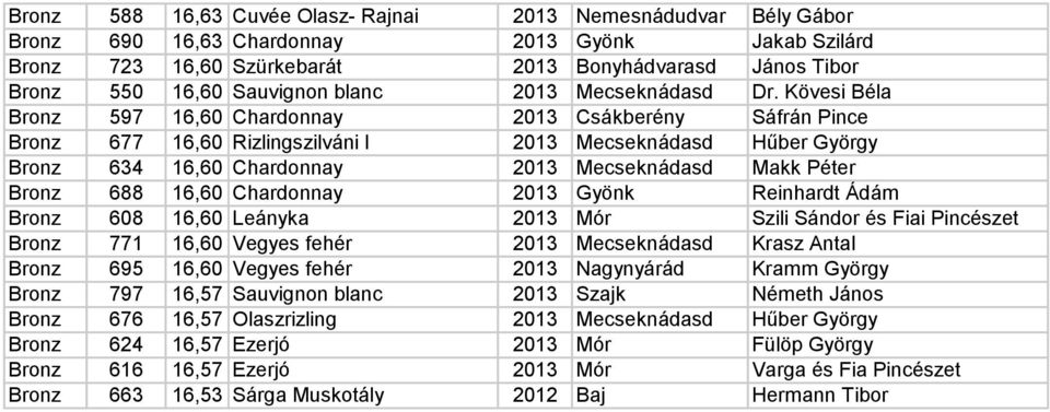 Kövesi Béla Bronz 597 16,60 Chardonnay 2013 Csákberény Sáfrán Pince Bronz 677 16,60 Rizlingszilváni l 2013 Mecseknádasd Hűber György Bronz 634 16,60 Chardonnay 2013 Mecseknádasd Makk Péter Bronz 688