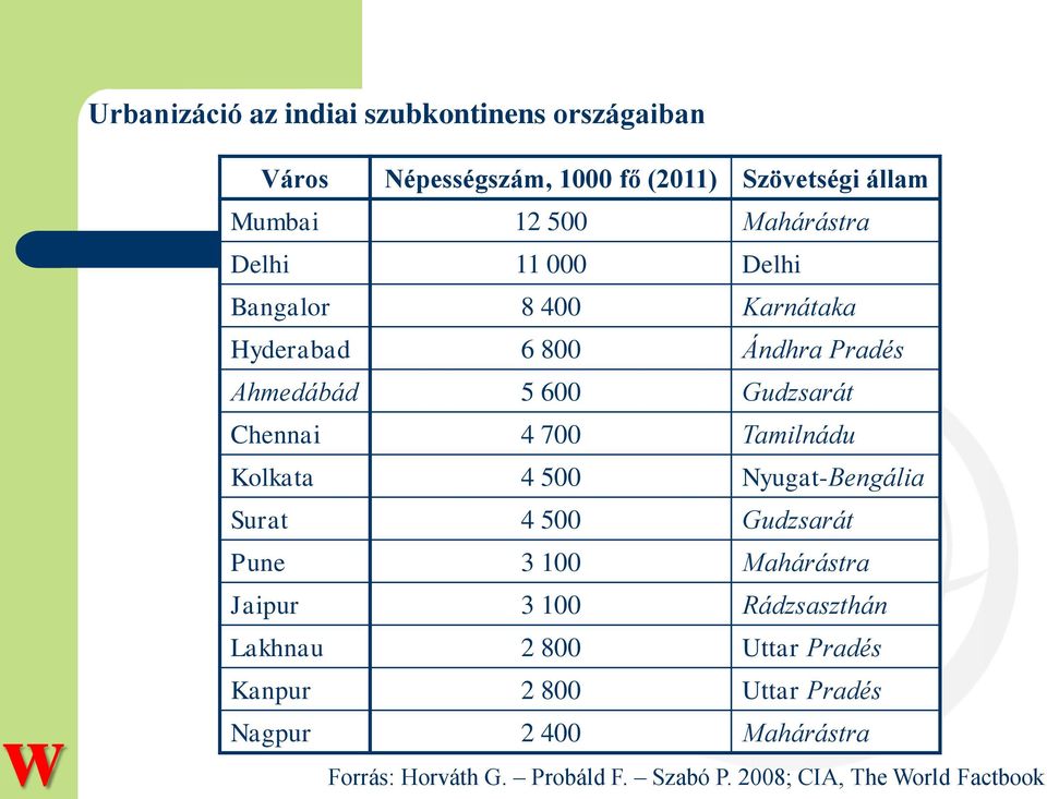 700 Tamilnádu Kolkata 4 500 Nyugat-Bengália Surat 4 500 Gudzsarát Pune 3 100 Mahárástra Jaipur 3 100 Rádzsaszthán Lakhnau 2