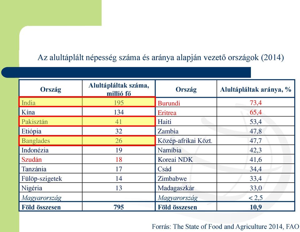 47,7 Indonézia 19 Namíbia 42,3 Szudán 18 Koreai NDK 41,6 Tanzánia 17 Csád 34,4 Fülöp-szigetek 14 Zimbabwe 33,4 Nigéria 13