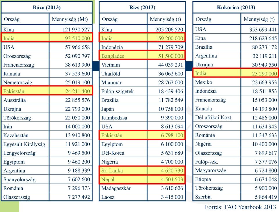 Egyiptom 9 460 200 Argentína 9 188 339 Spanyolország 7 602 600 Románia 7 296 373 Olaszország 7 277 492 Kína 205 206 520 India 159 200 000 Indonézia 71 279 709 Banglades 51 500 000 Vietnam 44 039 291