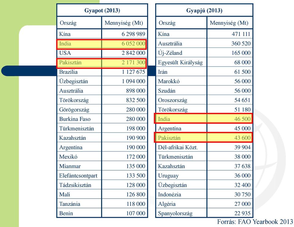 Tanzánia 118 000 Benin 107 000 Kína 471 111 Ausztrália 360 520 Új-Zéland 165 000 Egyesült Királyság 68 000 Irán 61 500 Marokkó 56 000 Szudán 56 000 Oroszország 54 651 Törökország 51 180 India 46 500