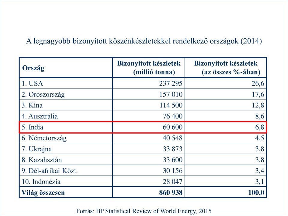 Ausztrália 76 400 8,6 5. India 60 600 6,8 6. Németország 40 548 4,5 7. Ukrajna 33 873 3,8 8. Kazahsztán 33 600 3,8 9.