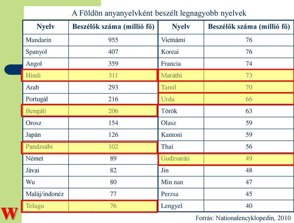 Portugál 216 Urdu 66 Bengáli 206 Török 63 Orosz 154 Olasz 59 Japán 126 Kantoni 59 Pandzsábi 102 Thai 56 Német 89