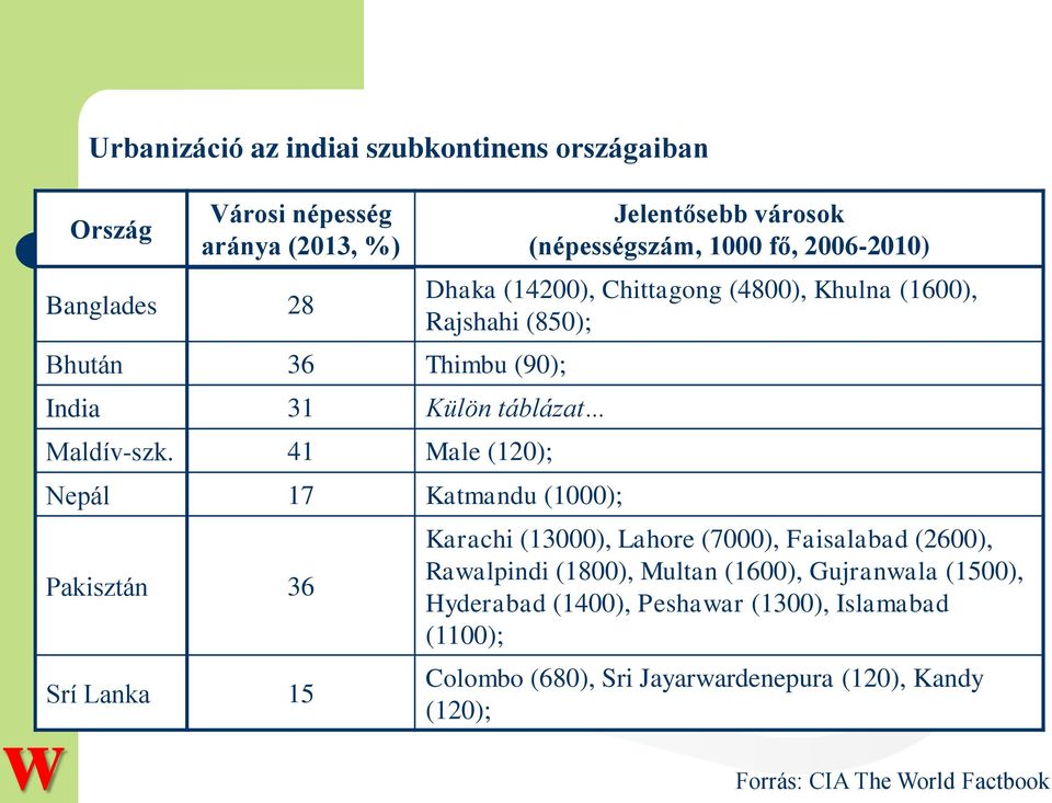 41 Male (120); Nepál 17 Katmandu (1000); Pakisztán 36 Srí Lanka 15 Jelentősebb városok (népességszám, 1000 fő, 2006-2010) Dhaka (14200),