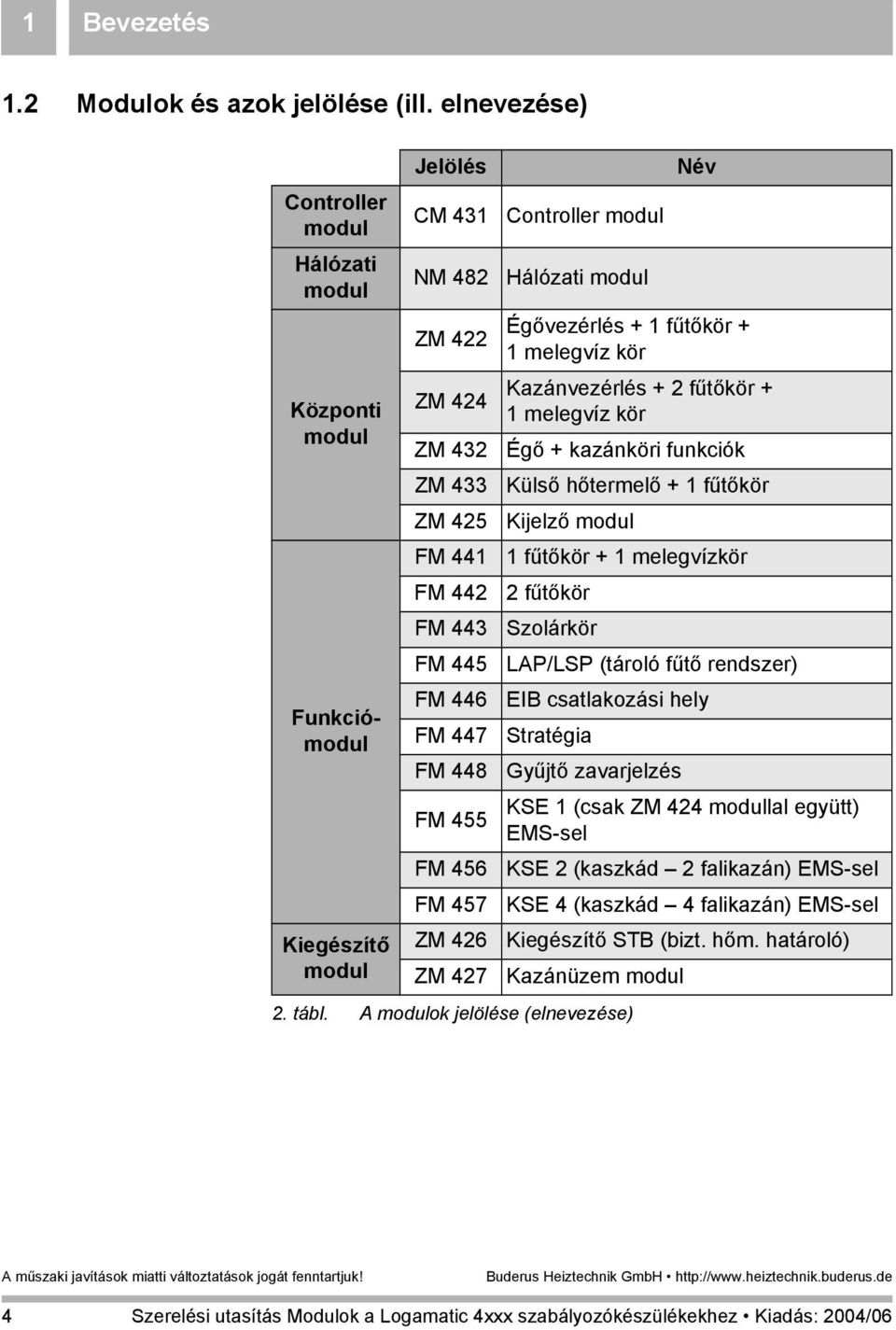 455 FM 456 FM 457 ZM 426 ZM 427 Controller modul Hálózati modul 2. tábl.