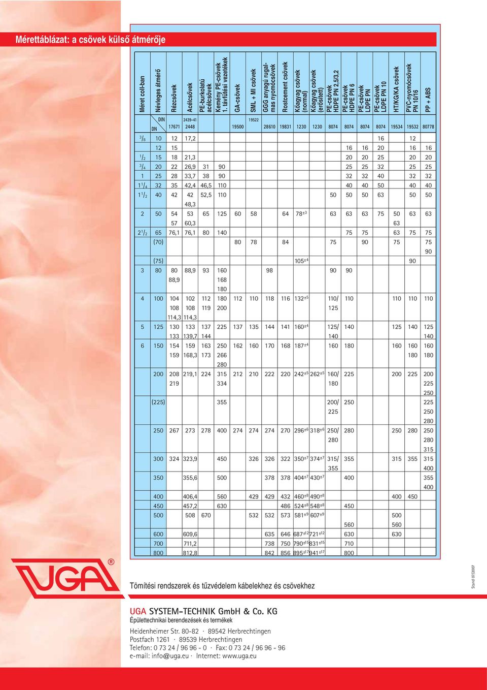 HT/KG/KA csövek PVC-nyomócsövek PN 10/16 PP + ABS DIN 2439-41 19522 DN 17671 2448 19500 28610 19831 1230 1230 8074 8074 8074 8074 19534 19532 80778 3 / 8 10 12 17,2 16 12 12 15 16 16 20 16 16 1 / 2