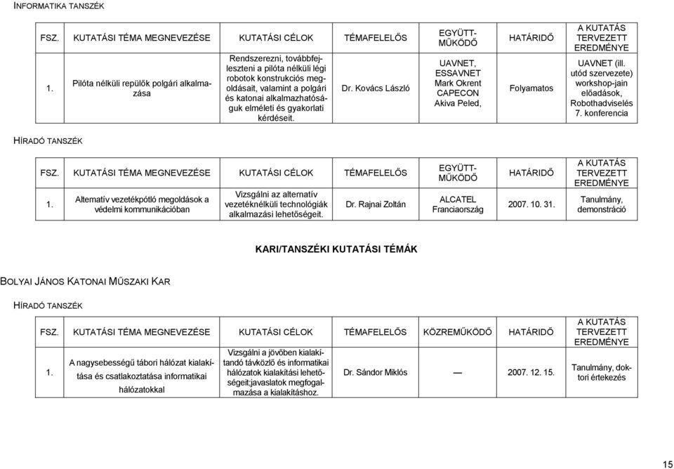 polgári és katonai alkalmazhatóságuk elméleti és gyakorlati kérdéseit. Dr. Kovács László EGYÜTT- MŐKÖDİ UAVNET, ESSAVNET Mark Okrent CAPECON Akiva Peled, HATÁRIDİ UAVNET (ill.