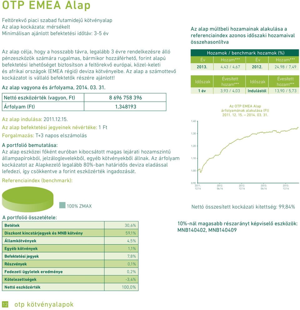 kötvényeibe. Az alap a számottevő kockázatot is vállaló befektetők részére ajánlott! Nettó eszközérték (vagyon, Ft) 8 696 758 396 Árfolyam (Ft) 1,348193 Az alap indulása: 2011.12.15.