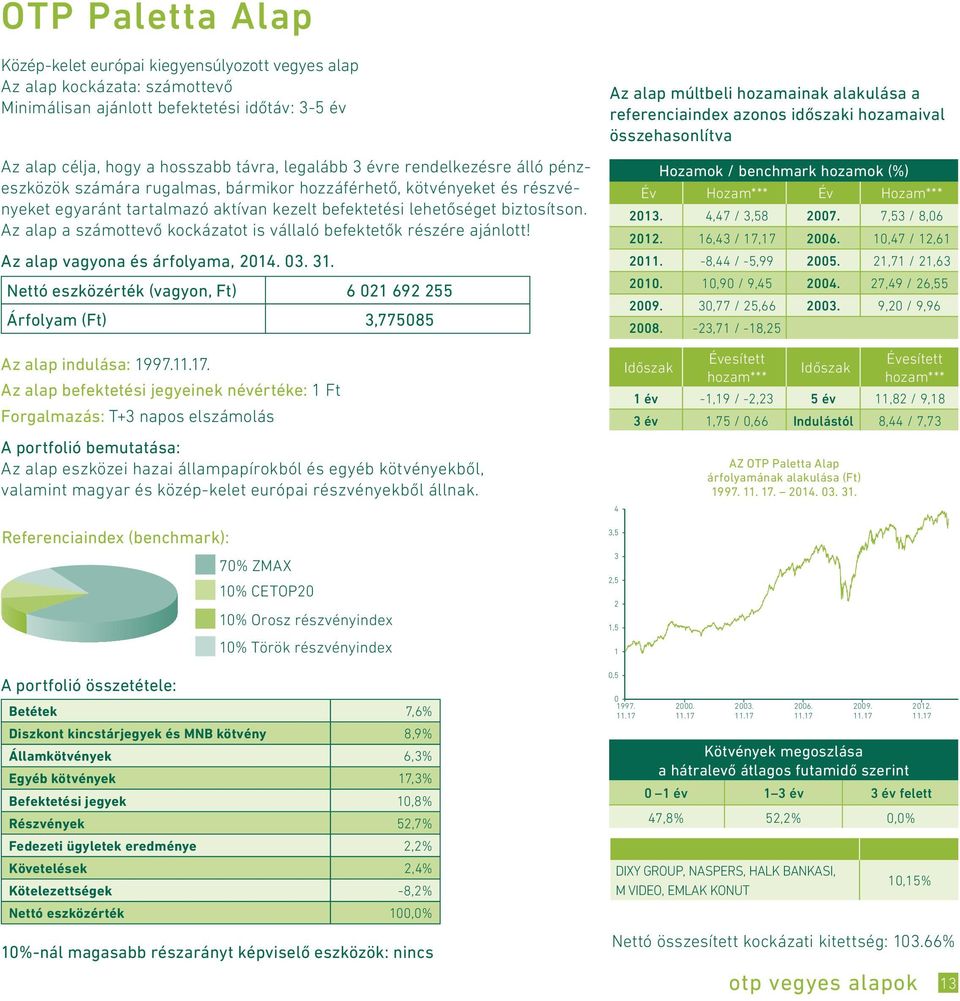 Az alap a számottevő kockázatot is vállaló befektetők részére ajánlott! Nettó eszközérték (vagyon, Ft) 6 021 692 255 Árfolyam (Ft) 3,775085 Az alap indulása: 1997.11.17.