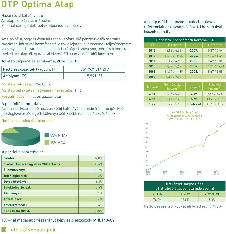 Az alap tőkegaranciát biztosít 90 napos tartási időt követően! Nettó eszközérték (vagyon, Ft) 351 767 514 219 Árfolyam (Ft) 5,991137 Az alap indulása: 1996.04.16.