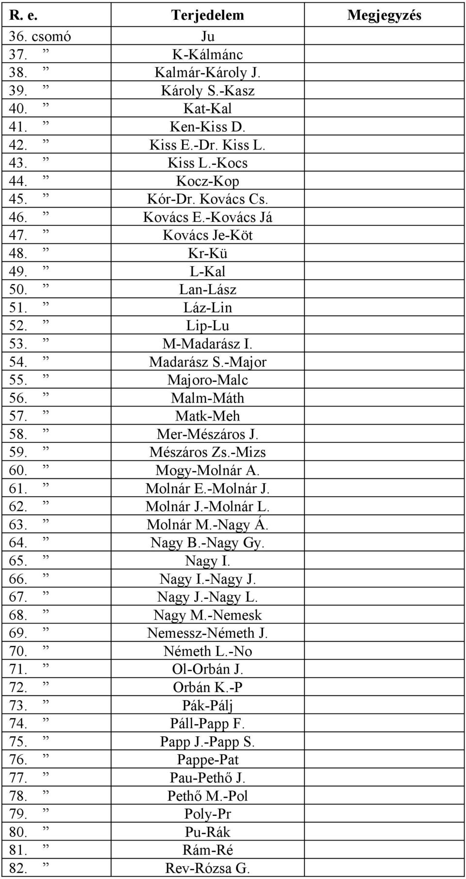 59. Mészáros Zs.-Mizs 60. Mogy-Molnár A. 61. Molnár E.-Molnár J. 62. Molnár J.-Molnár L. 63. Molnár M.-Nagy Á. 64. Nagy B.-Nagy Gy. 65. Nagy I. 66. Nagy I.-Nagy J. 67. Nagy J.-Nagy L. 68. Nagy M.