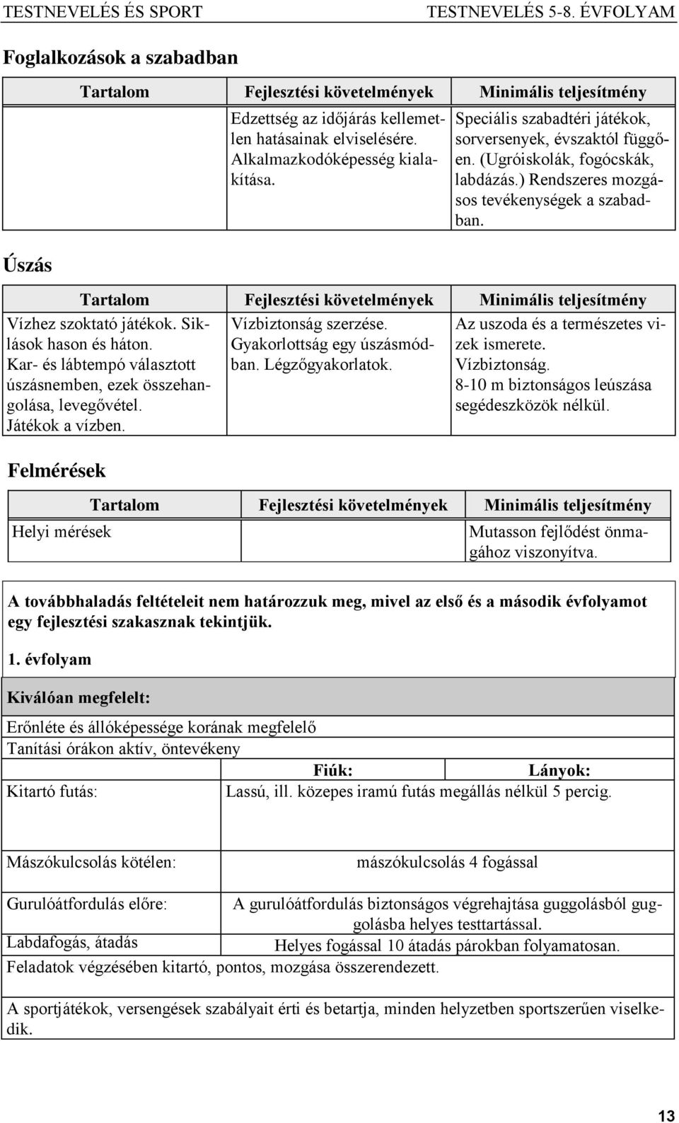 (Ugróiskolák, fogócskák, labdázás.) Rendszeres mozgásos tevékenységek a szabadban. Vízbiztonság szerzése. Gyakorlottság egy úszásmódban. Légzőgyakorlatok. Az uszoda és a természetes vizek ismerete.