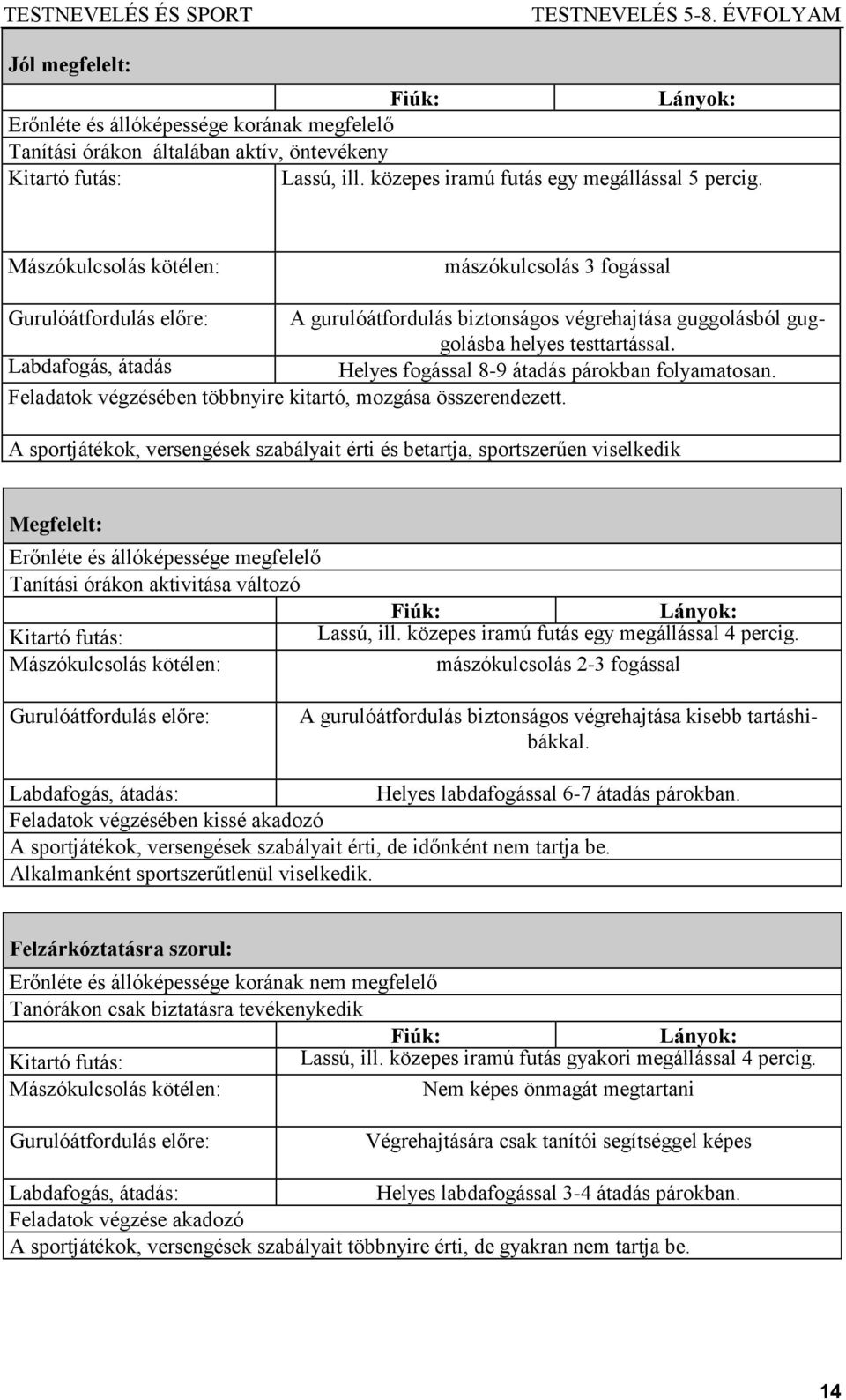 Labdafogás, átadás Helyes fogással 8-9 átadás párokban folyamatosan. Feladatok végzésében többnyire kitartó, mozgása összerendezett.