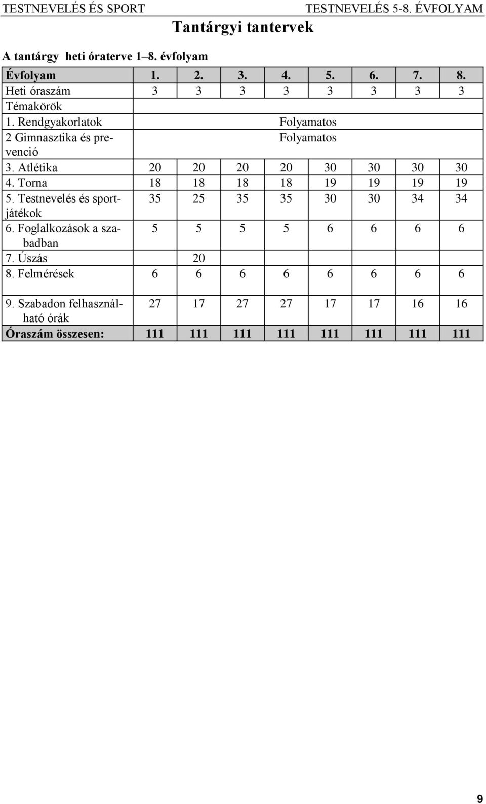 Torna 18 18 18 18 19 19 19 19 5. Testnevelés és sportjátékok 35 25 35 35 30 30 34 34 6.