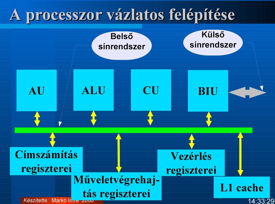 Címszámítás Vezérlés regiszterei