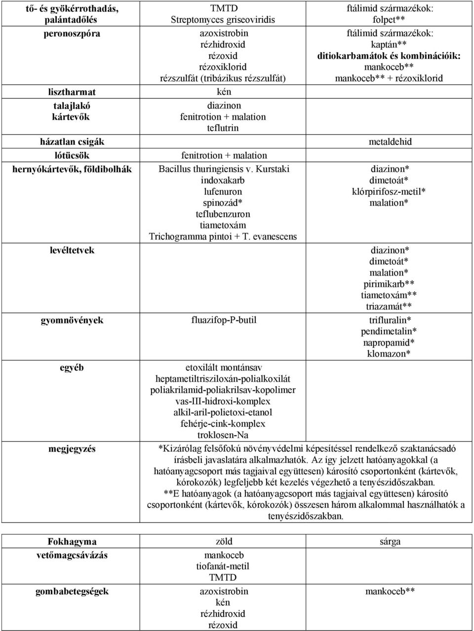 evanescens ftálimid származéo: folpet** ftálimid származéo: aptán** ditioarbamáto és ombinációi: manoceb** manoceb** + rézoxilorid metaldehid diazinon* * -metil* malation* levéltetve diazinon* *