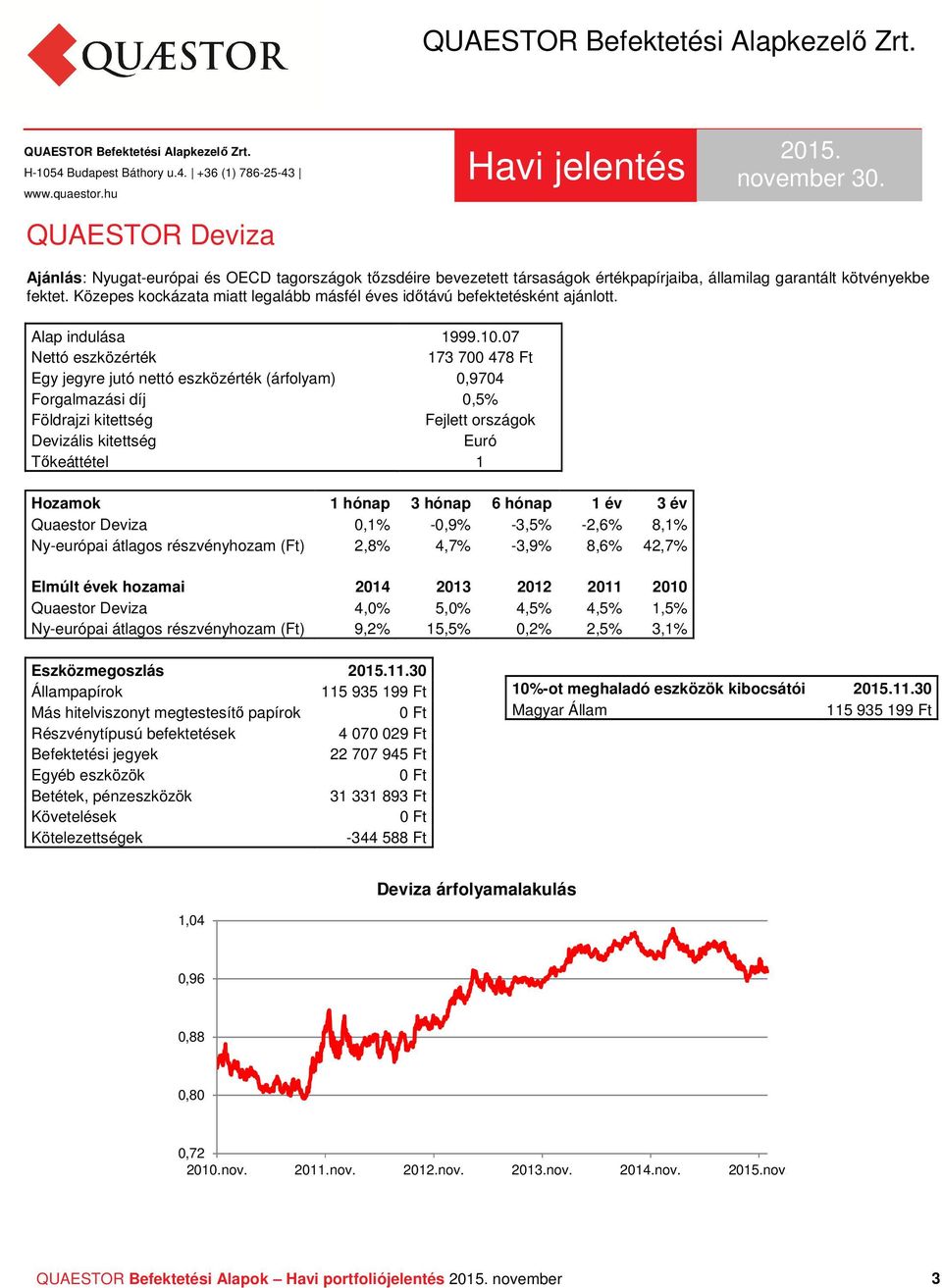 07 173 700 478 Ft Egy jegyre jutó nettó eszközérték (árfolyam) 0,9704 Forgalmazási díj 0,5% Fejlett országok Euró Quaestor Deviza 0,1% -0,9% -3,5% -2,6% 8,1% Ny-európai átlagos részvényhozam