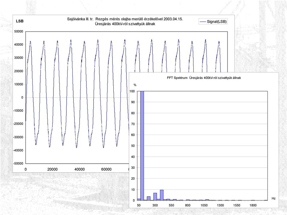 400kV-ról szivattyúk állnak 10000 0-10000 % 100 90 80-20000 70-30000 -40000 60 50 40-50000