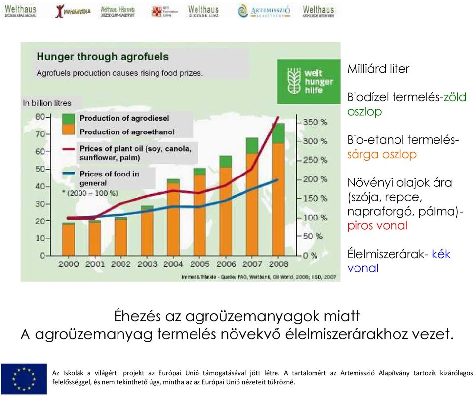 napraforgó, pálma)- piros vonal Élelmiszerárak- kék vonal Éhezés