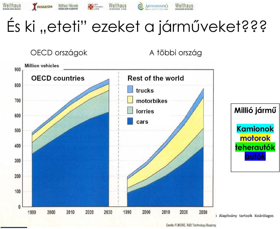 ?? OECD országok A többi