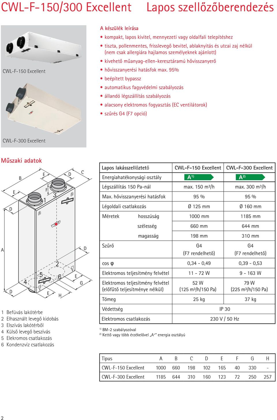 95% beépített bypassz automatikus fagyvédelmi szabályozás állandó légszállítás szabályozás alacsony elektromos fogyasztás (E ventilátorok) szûrés G4 (F7 opció) WL-F-300 Excellent Mûszaki adatok E