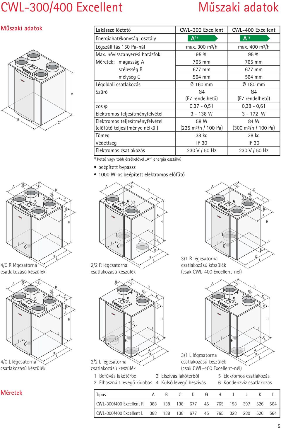 cos φ 0,37-0,51 0,38-0,61 Elektromos teljesítményfelvétel 3-138 W 3-172 W Elektromos teljesítményfelvétel (elõfûtõ teljesítménye nélkül) 58 W (225 m³/h / 100 Pa) 84 W (300 m³/h / 100 Pa) Tömeg 38 kg