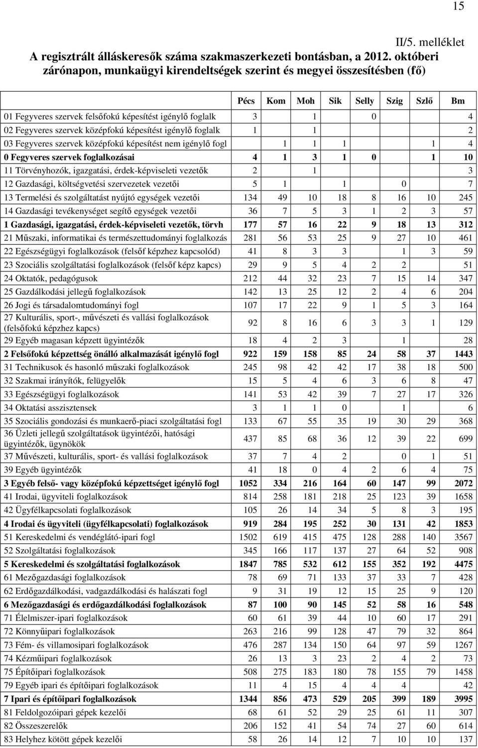 szervek középfokú képesítést igénylő foglalk 1 1 2 03 Fegyveres szervek középfokú képesítést nem igénylő fogl 1 1 1 1 4 0 Fegyveres szervek foglalkozásai 4 1 3 1 0 1 10 11 Törvényhozók, igazgatási,