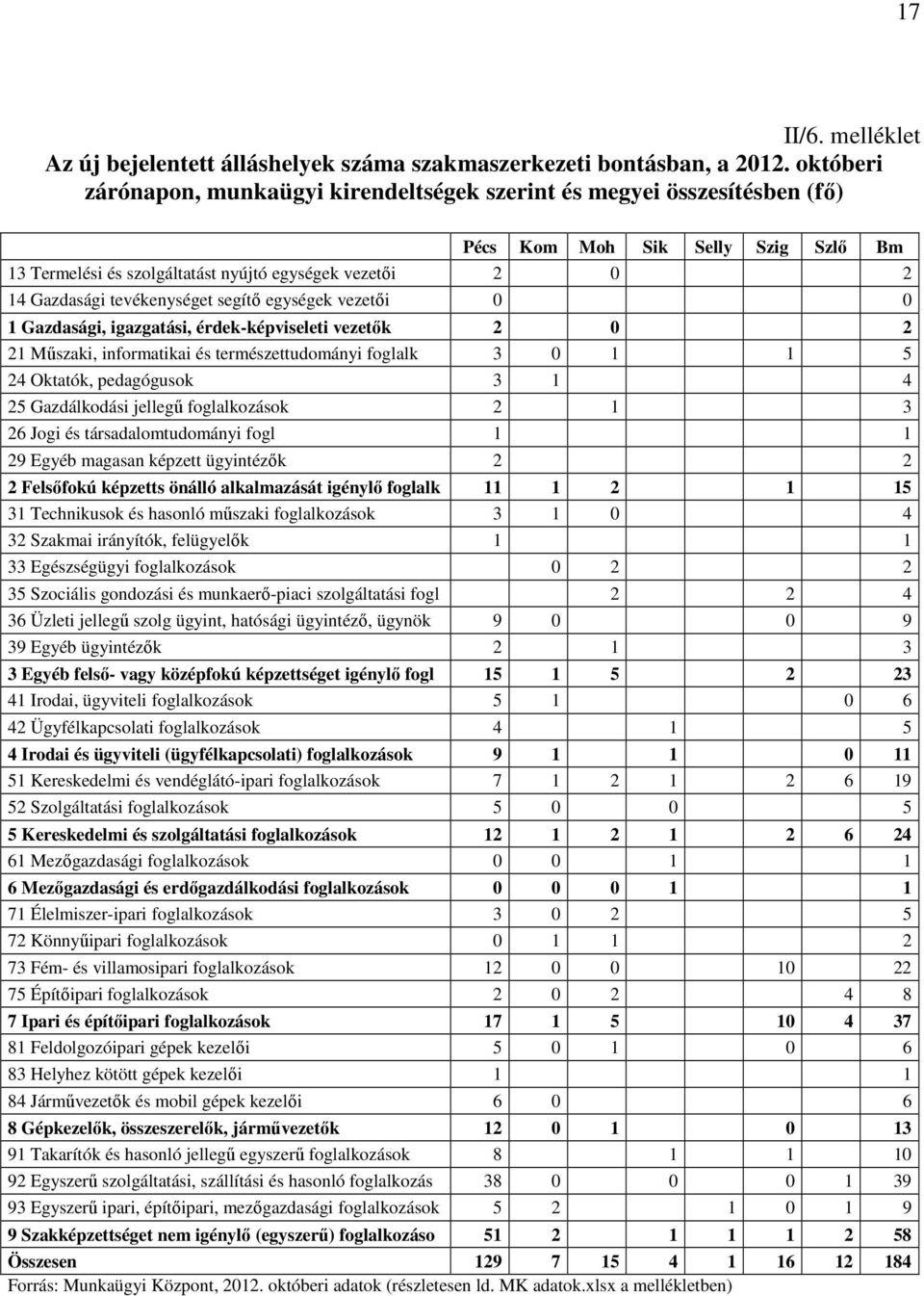 tevékenységet segítő egységek vezetői 0 0 1 Gazdasági, igazgatási, érdek-képviseleti vezetők 2 0 2 21 Műszaki, informatikai és természettudományi foglalk 3 0 1 1 5 24 Oktatók, pedagógusok 3 1 4 25