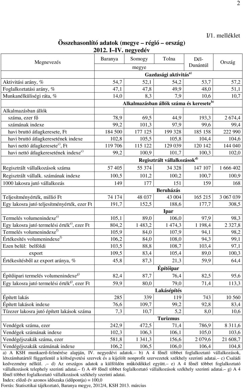 Munkanélküliségi ráta, % 14,0 8,3 7,9 10,6 10,7 Alkalmazásban állók száma és keresete b) Alkalmazásban állók száma, ezer fő 78,9 69,5 44,9 193,3 2 674,4 számának indexe 99,2 101,3 97,9 99,6 99,4 havi