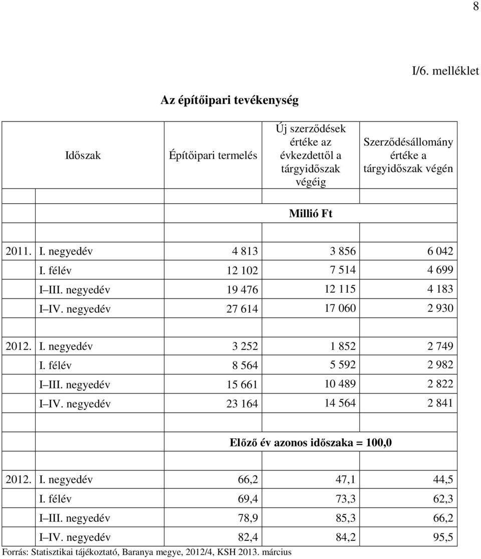 Millió Ft 2011. I. negyedév 4 813 3 856 6 042 I. félév 12 102 7 514 4 699 I III. negyedév 19 476 12 115 4 183 I IV. negyedév 27 614 17 060 2 930 2012. I. negyedév 3 252 1 852 2 749 I.