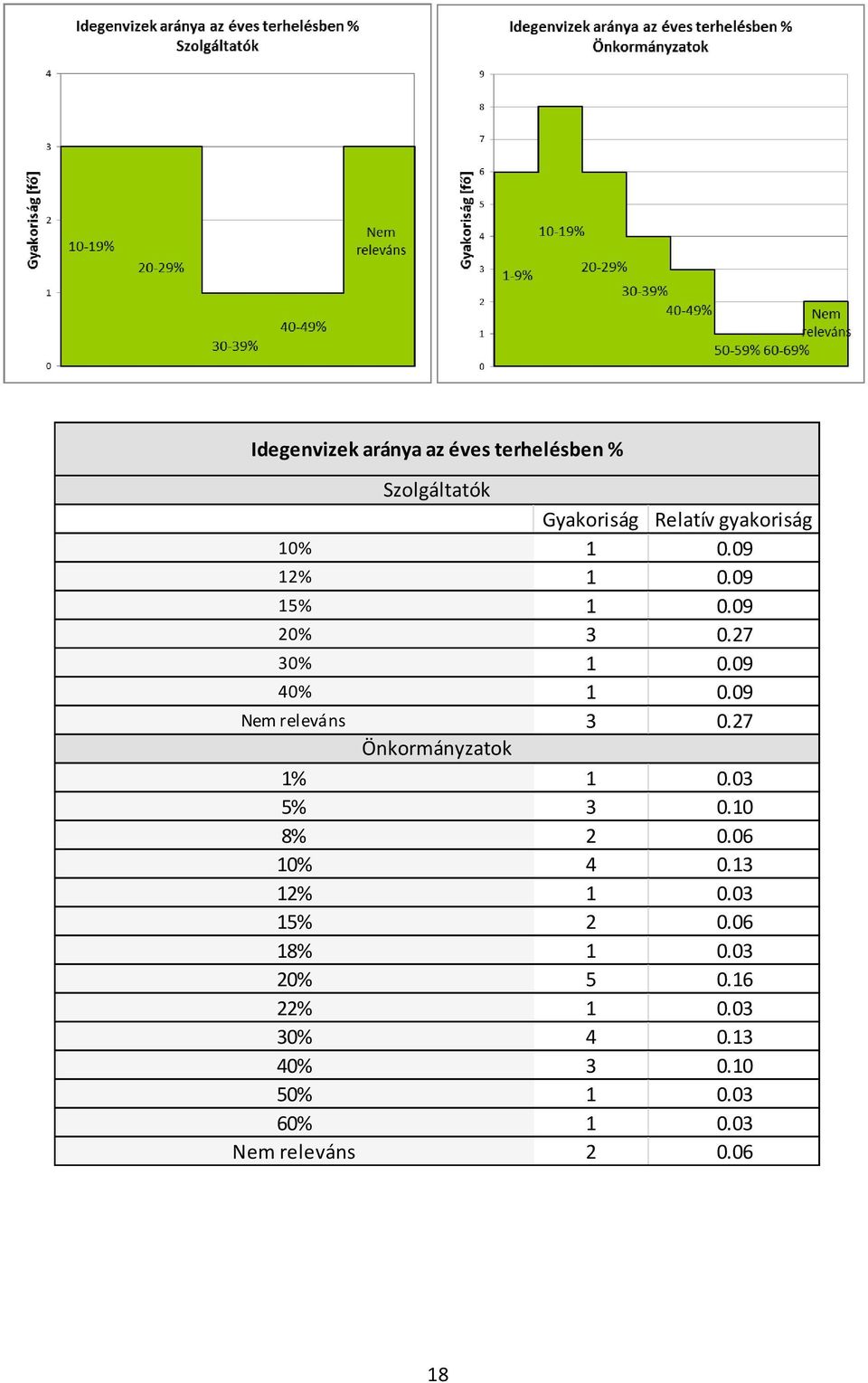 27 1% 1 0.03 5% 3 0.10 8% 2 0.06 10% 4 0.13 12% 1 0.03 15% 2 0.06 18% 1 0.