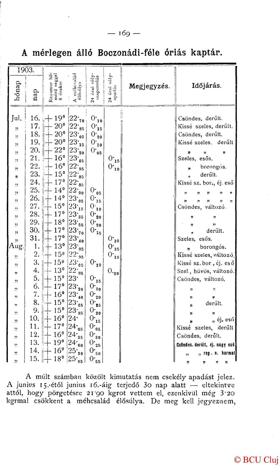 4-16 95 borongós. n 23. i+ 15?2\, derűit. fi 24. + 17 -- 85 Kissé sz. bor., éj. eső 85 fi 25. + 14" 22-0-05 )j n TI TT» "' 90 fi 26. -[- 14 23 05 T) TT» )5!, 27. 4-15 23- o- Csöndes, változó. fi 28.