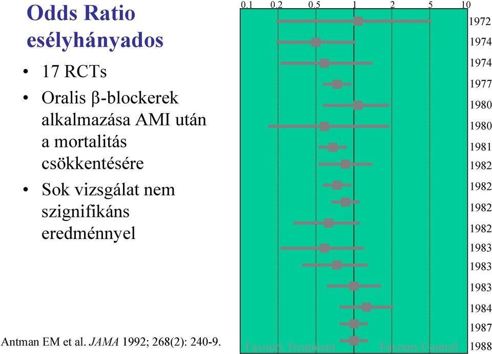 csökkentésére 1974 1977 1980 1980 1981 1982 Sok vizsgálat nem szignifikáns