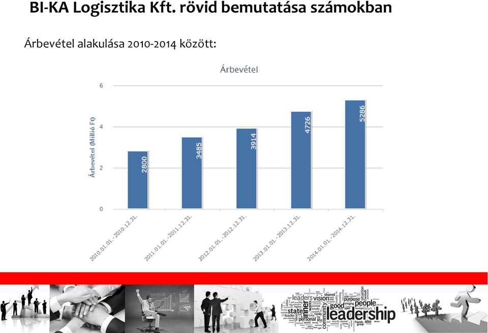 számokban Árbevétel