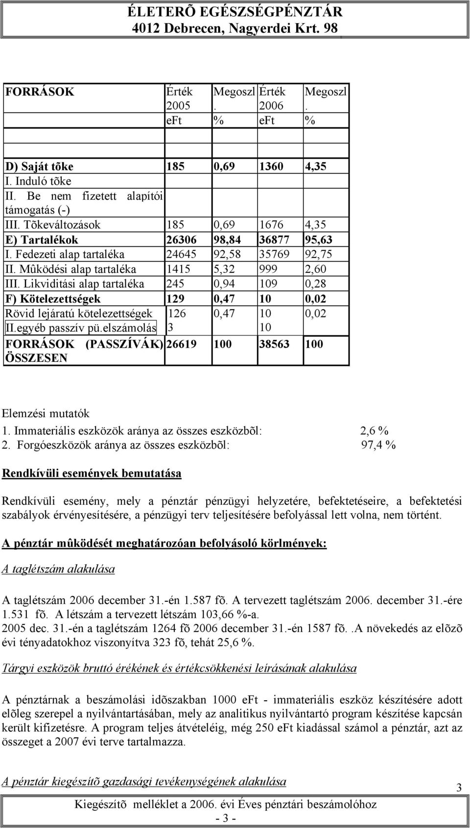 Likviditási alap tartaléka 245 0,94 109 0,28 F) Kötelezettségek 129 0,47 10 0,02 Rövid lejáratú kötelezettségek 126 0,47 10 0,02 II.egyéb passzív pü.