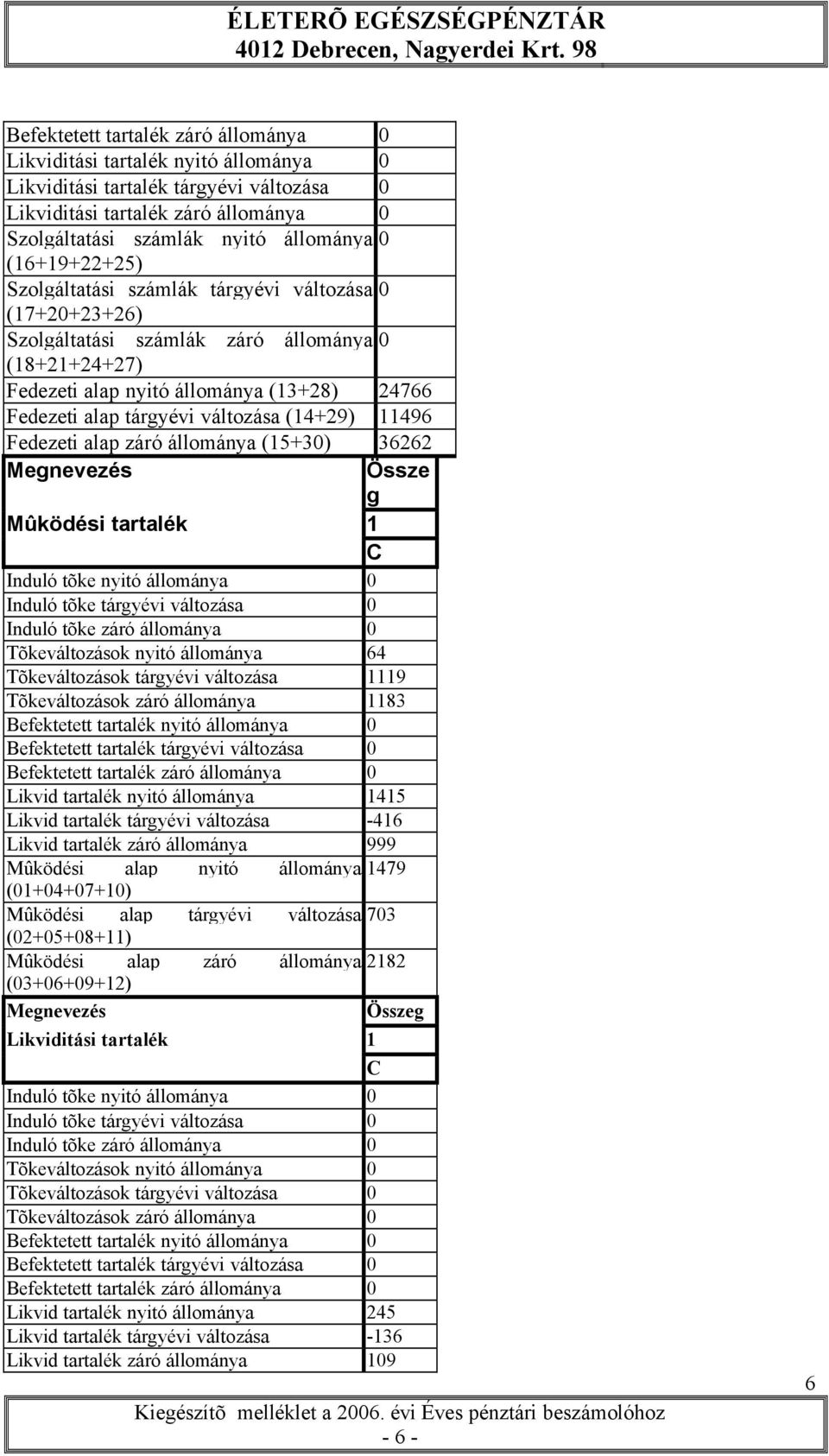 változása (14+29) 11496 Fedezeti alap záró állománya (15+30) 36262 Megnevezés Össze g Mûködési tartalék 1 C Induló tõke nyitó állománya 0 Induló tõke tárgyévi változása 0 Induló tõke záró állománya 0