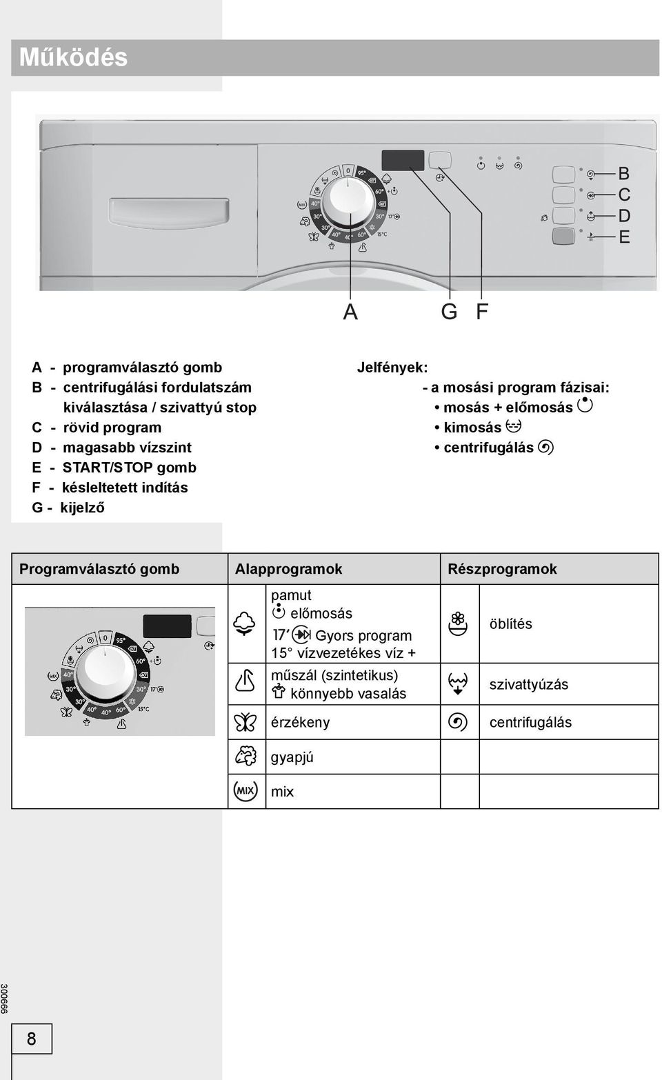 mosás + előmosás kimosás centrifugálás Programválasztó gomb Alapprogramok Részprogramok pamut előmosás Gyors