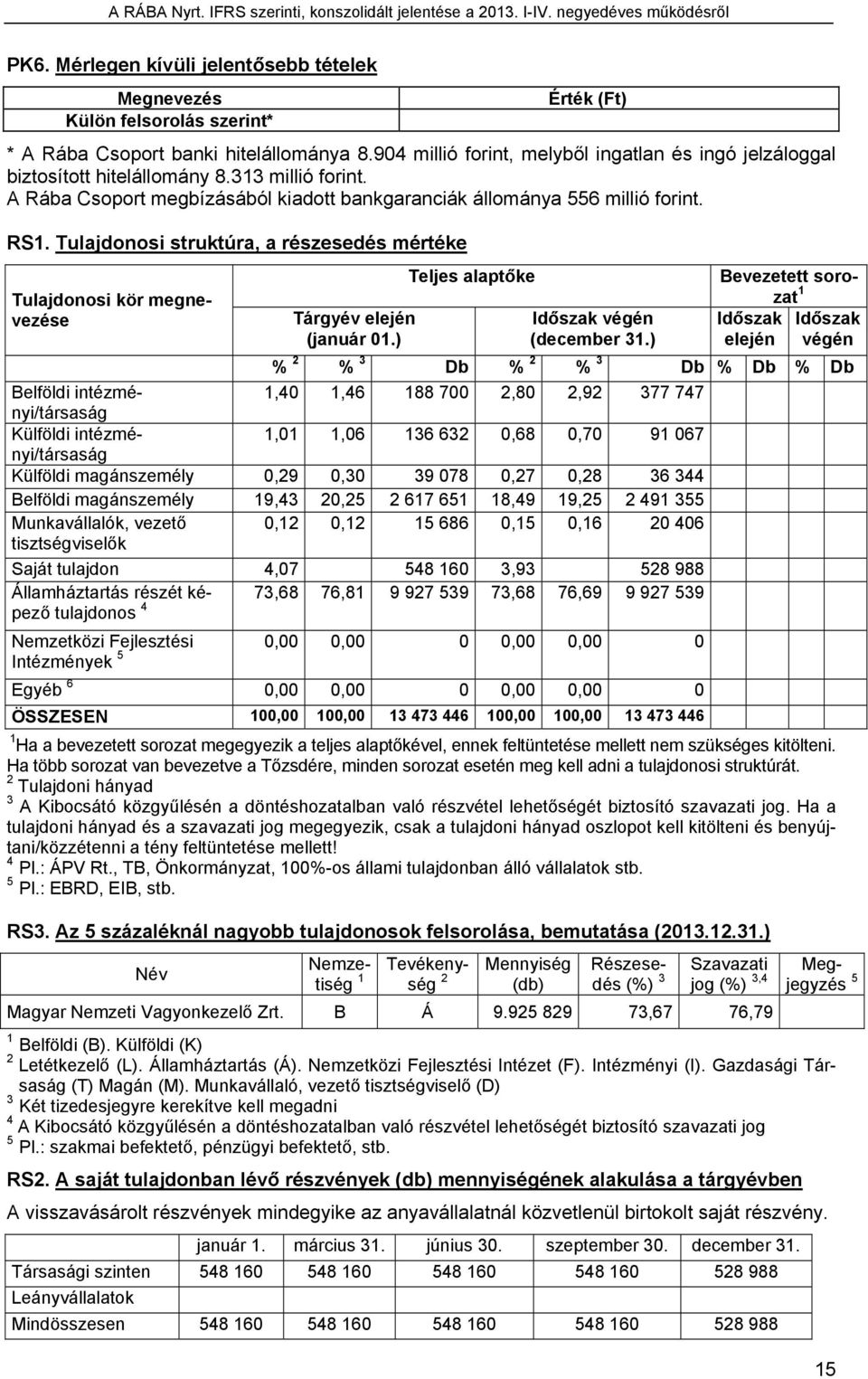 Tulajdonosi struktúra, a részesedés mértéke Teljes alaptőke Tulajdonosi kör megnevezése Tárgyév elején (január 01.) Időszak végén (december 31.