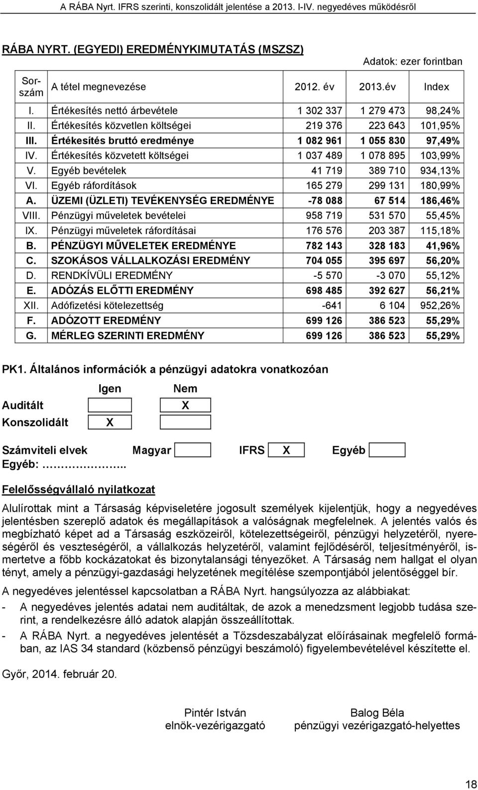 Egyéb bevételek 41 719 389 710 934,13% VI. Egyéb ráfordítások 165 279 299 131 180,99% A. ÜZEMI (ÜZLETI) TEVÉKENYSÉG EREDMÉNYE -78 088 67 514 186,46% VIII.