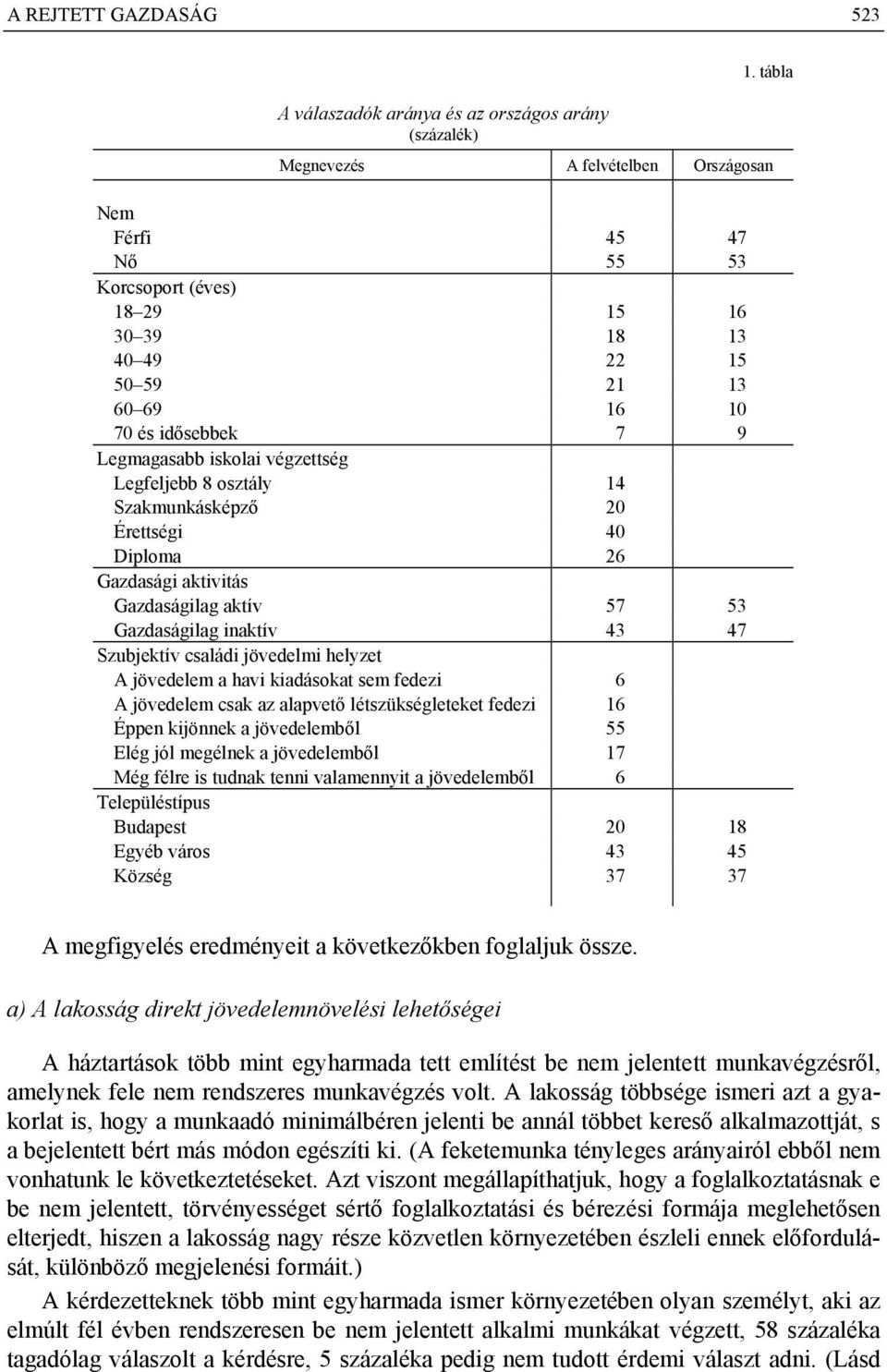 Legfeljebb 8 osztály 14 Szakmunkásképző 20 Érettségi 40 Diploma 26 Gazdasági aktivitás Gazdaságilag aktív 57 53 Gazdaságilag inaktív 43 47 Szubjektív családi jövedelmi helyzet A jövedelem a havi