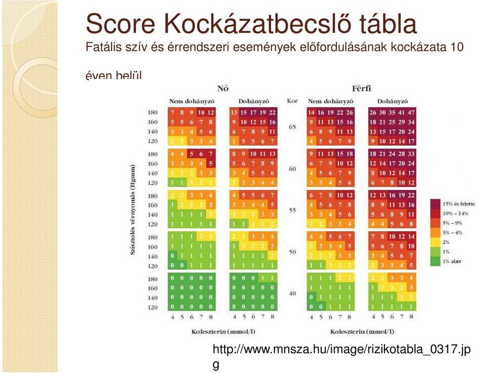 előfordulásának kockázata 10 éven