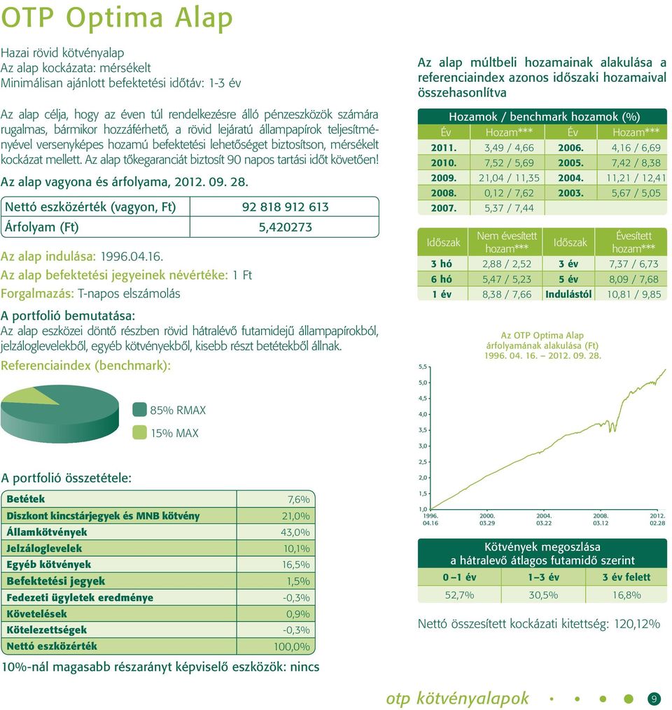 Az alap tőkegaranciát biztosít 90 napos tartási időt követően! Nettó eszközérték (vagyon, Ft) 92 818 912 613 Árfolyam (Ft) 5,420273 Az alap indulása: 1996.04.16.