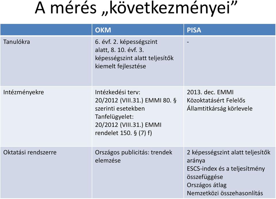 szerinti esetekben Tanfelügyelet: 20/2012 (VIII.31.) EMMI rendelet 150. (7) f) 2013. dec.