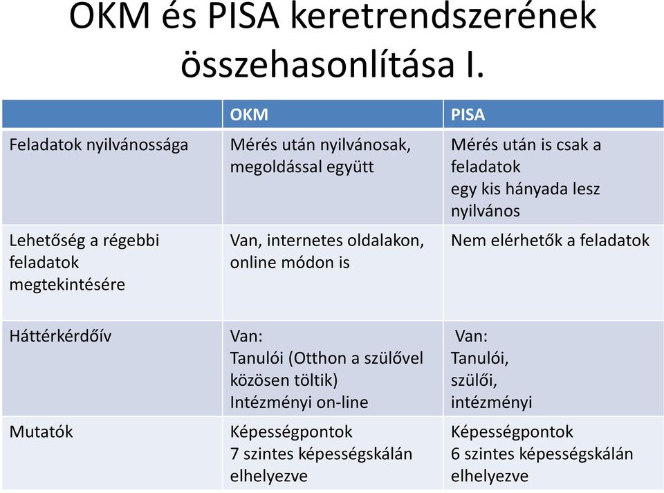 oldalakon, online módon is PISA Mérés után is csak a feladatok egy kis hányada lesz nyilvános Nem elérhetők a feladatok