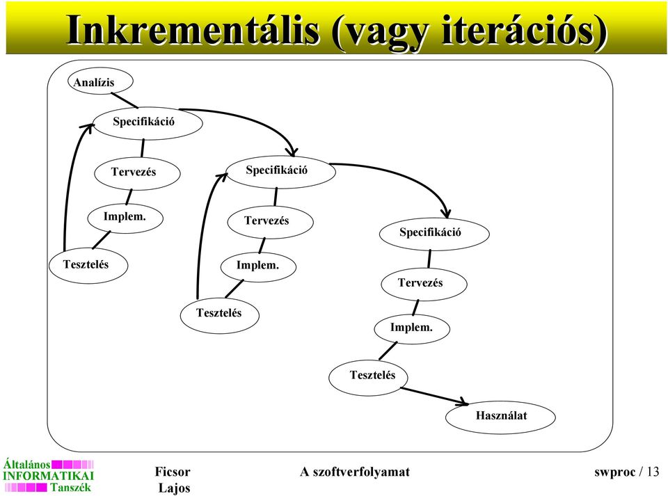 Tervezés Specifikáció Tesztelés Tesztelés Implem.