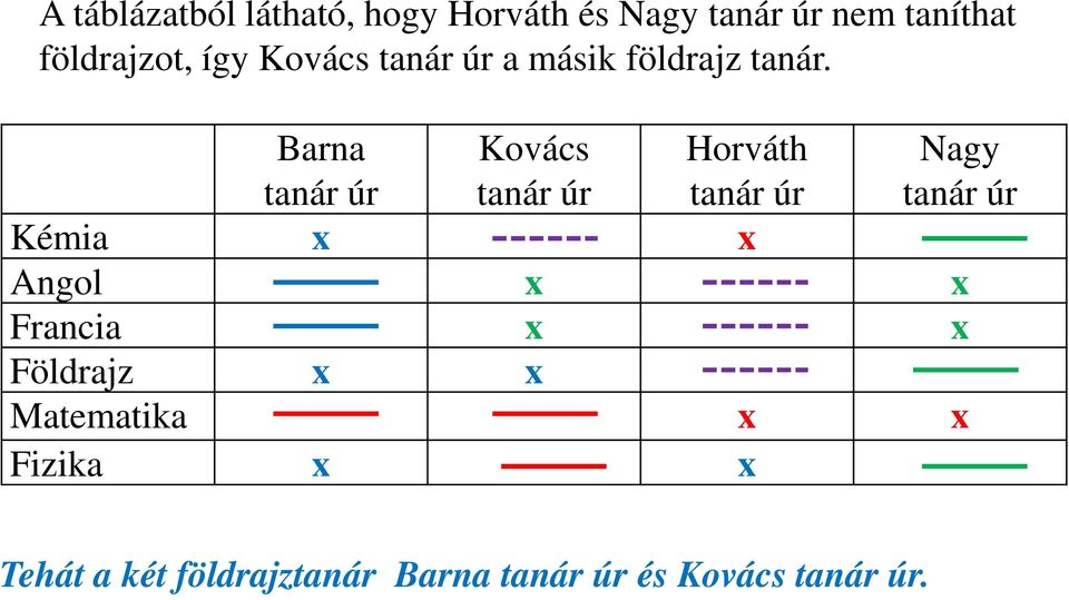 Barna Kovács Horváth Nagy Kémia x x Angol x x Francia x x